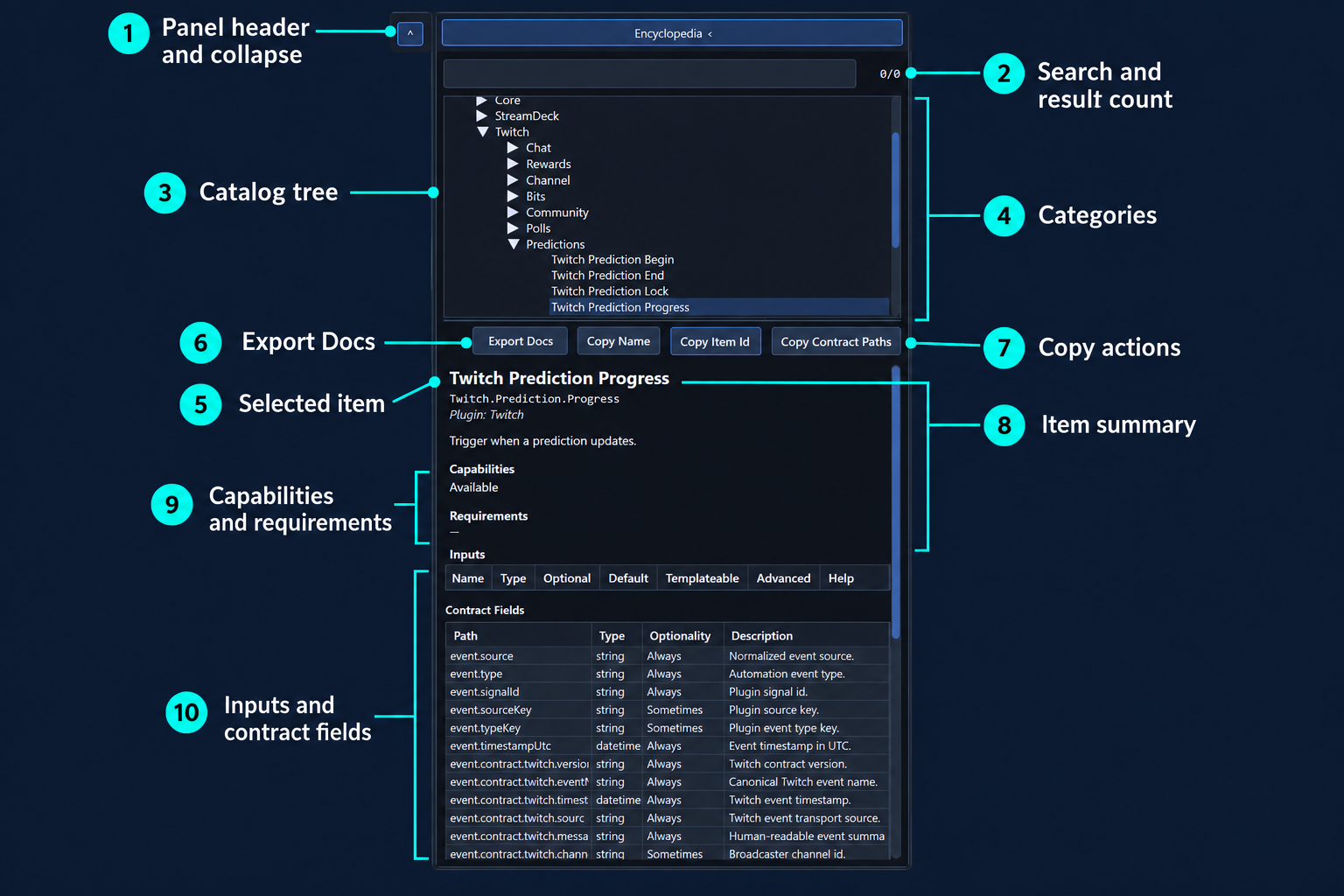 Annotated Encyclopedia panel with search, catalog tree, item actions, summary and contract fields
