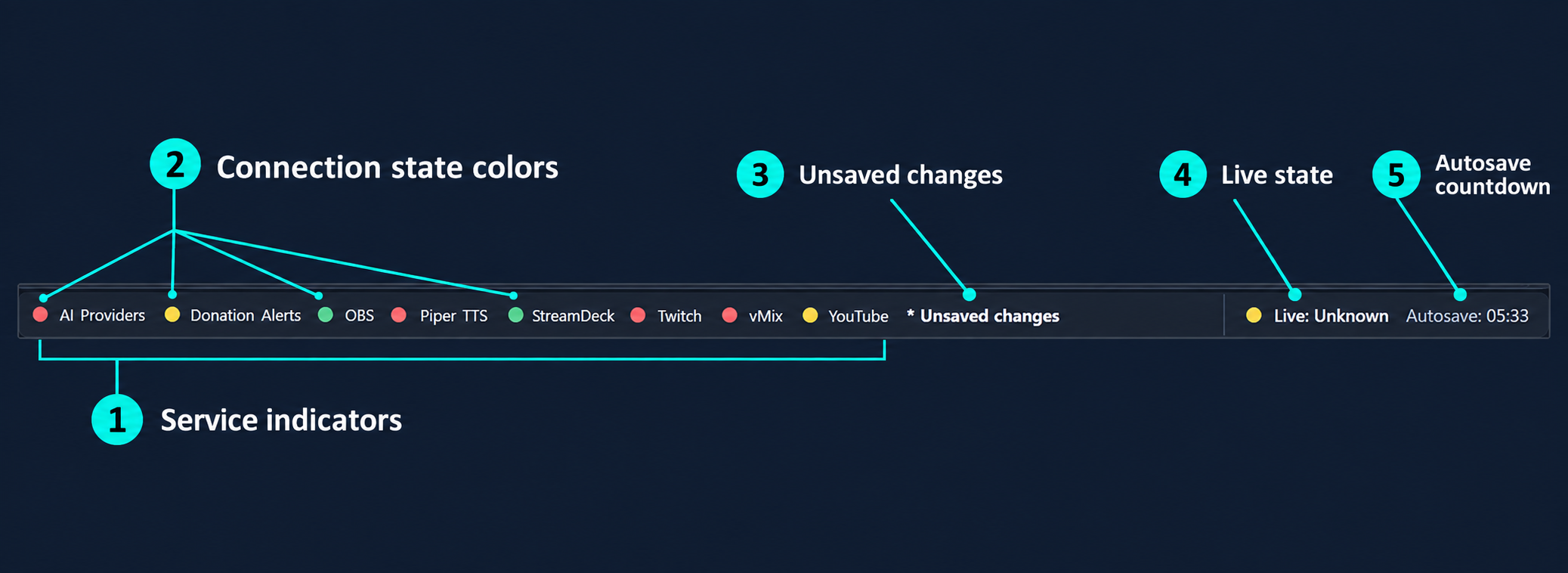 Annotated status bar with service indicators, unsaved changes, live state and autosave countdown